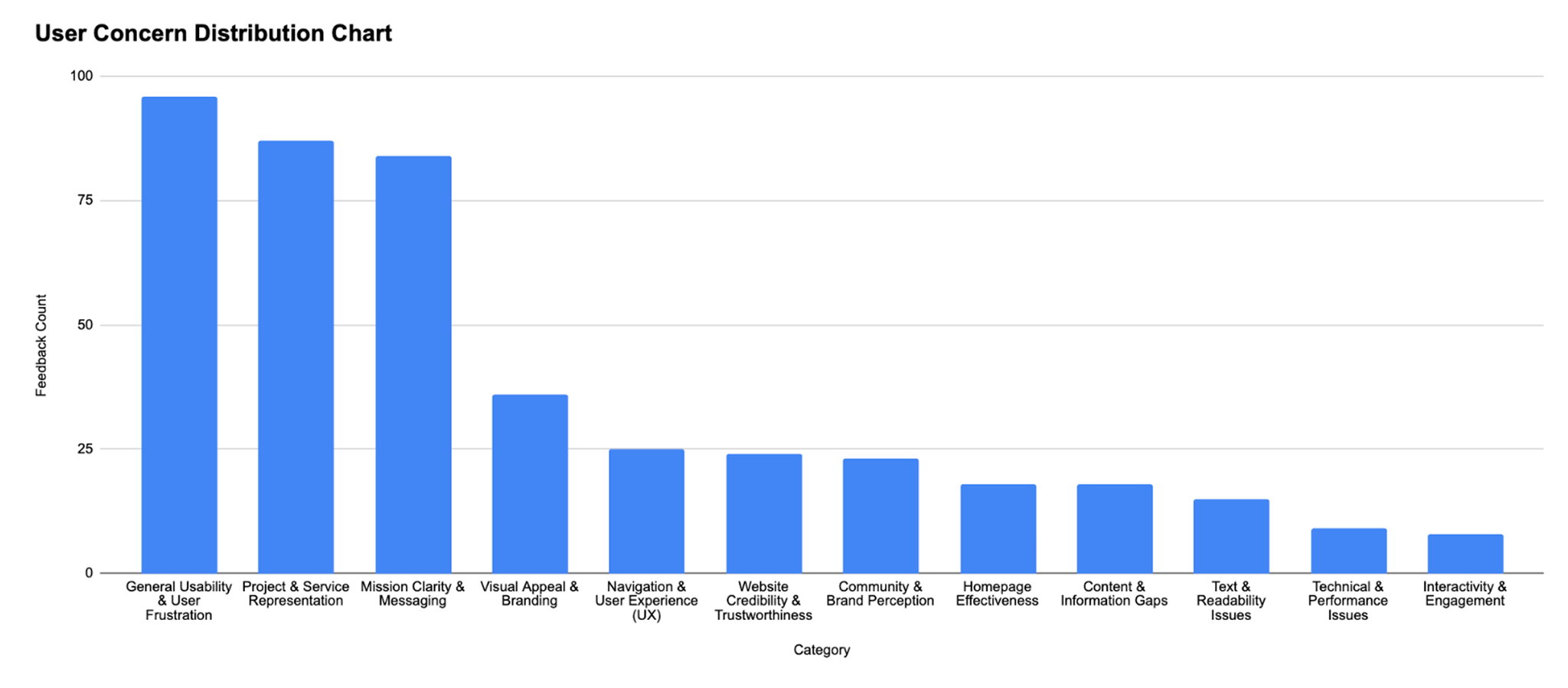 Bar chart summarizing participant concerns