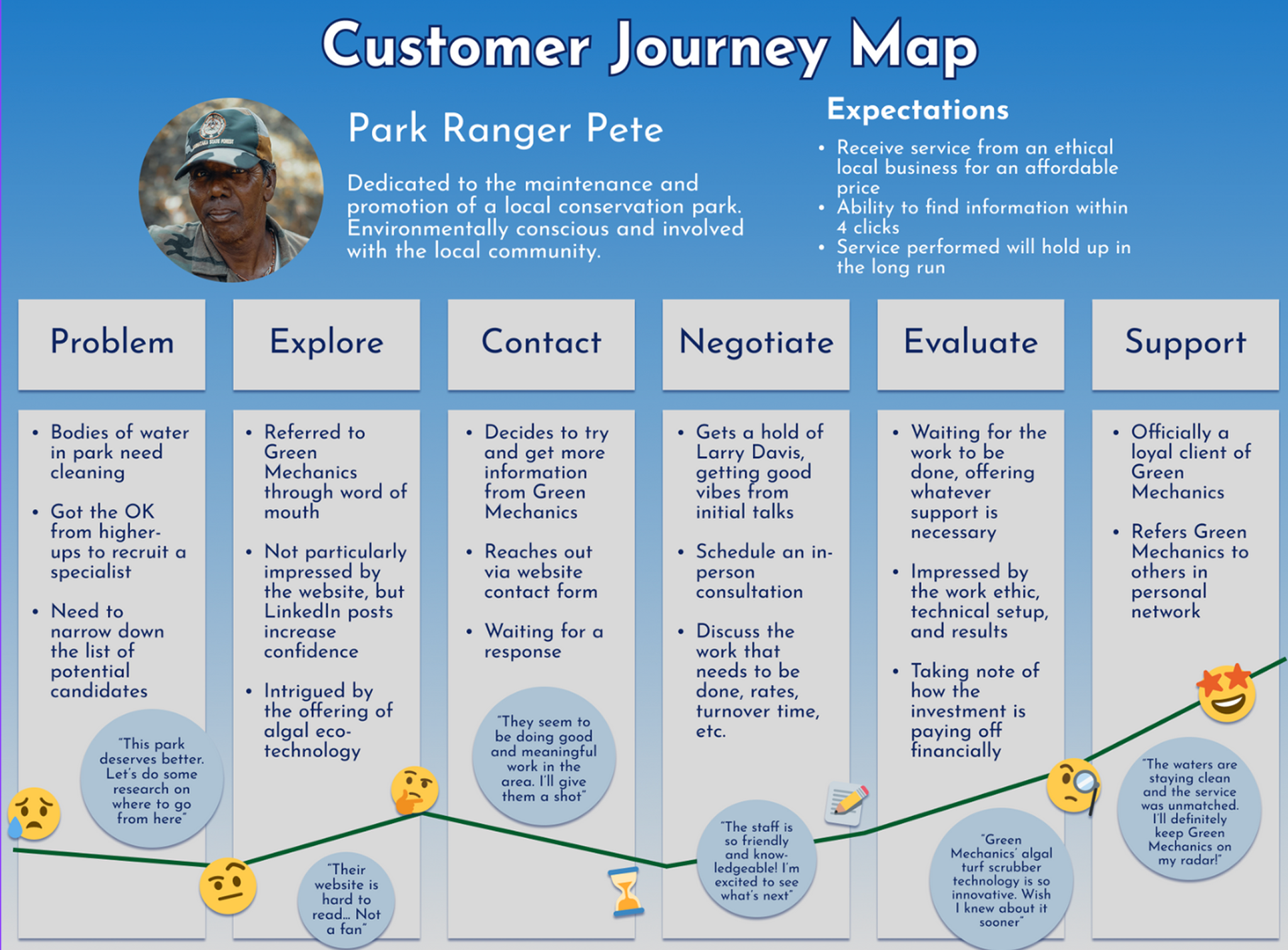 User Journey Map artifact